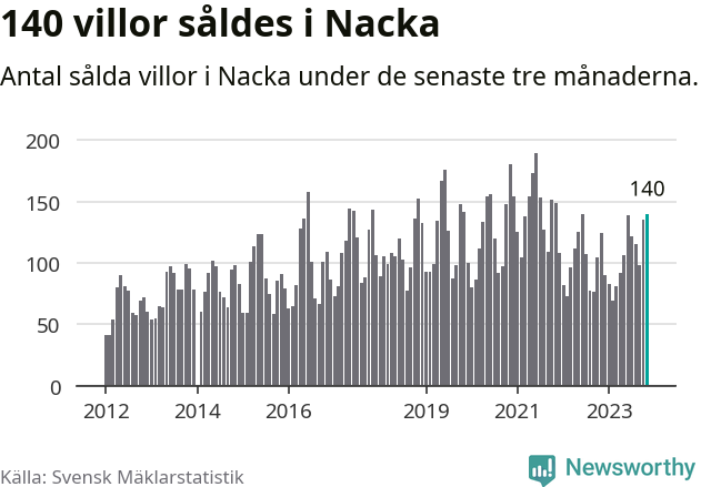 Graf: Antal sålda villor i Nacka kommun