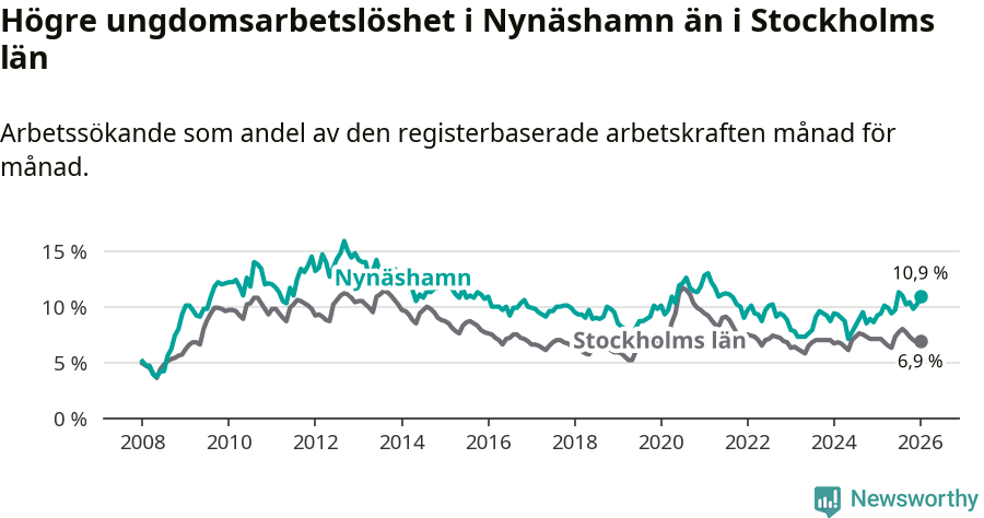 Graf: Arbetslöshet bland unga i Nynäshamns kommun och Stockholms län