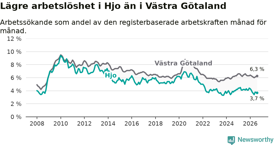 Graf: Arbetslöshet i Hjo kommun och Västra Götalands län