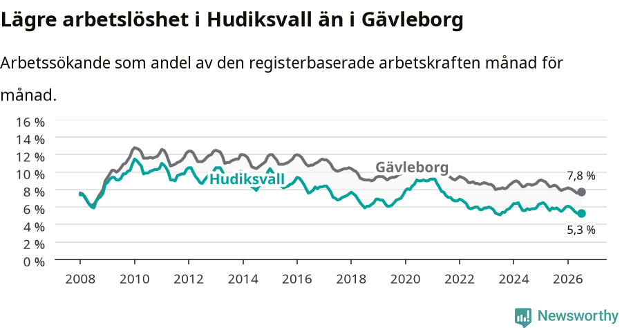 Graf: Arbetslöshet i Hudiksvalls kommun och Gävleborgs län