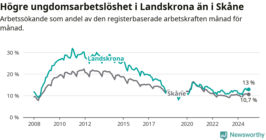 Graf: Arbetslöshet bland unga i Landskrona kommun och Skåne län