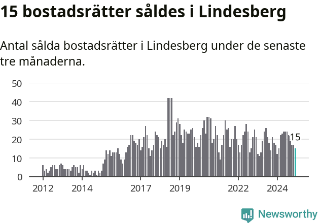 Graf: Antal sålda bostadsrätter i Lindesbergs kommun