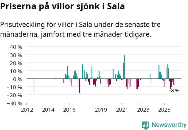 Graf: Prisutveckling för villor i Sala kommun