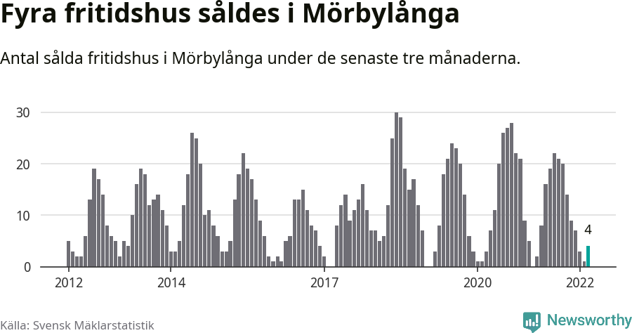 Graf: Antal sålda fritidshus i Mörbylånga kommun