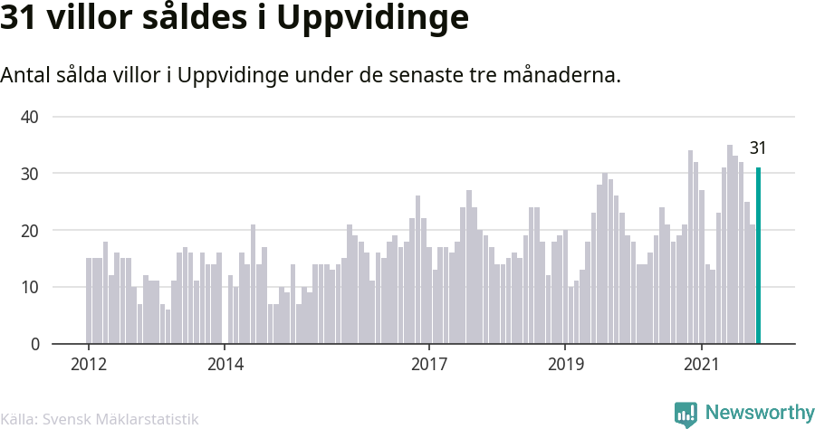 Graf: Antal sålda villor i Uppvidinge kommun