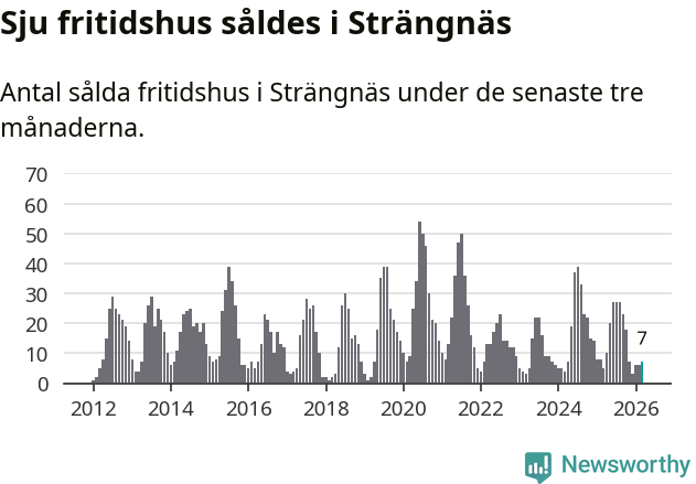 Graf: Antal sålda fritidshus i Strängnäs kommun