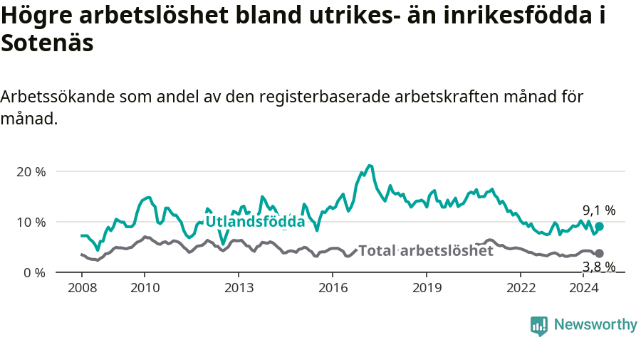 Graf: Skillnad i arbetslöshet mellan utrikesfödda och hela befolkningen i Sotenäs kommun