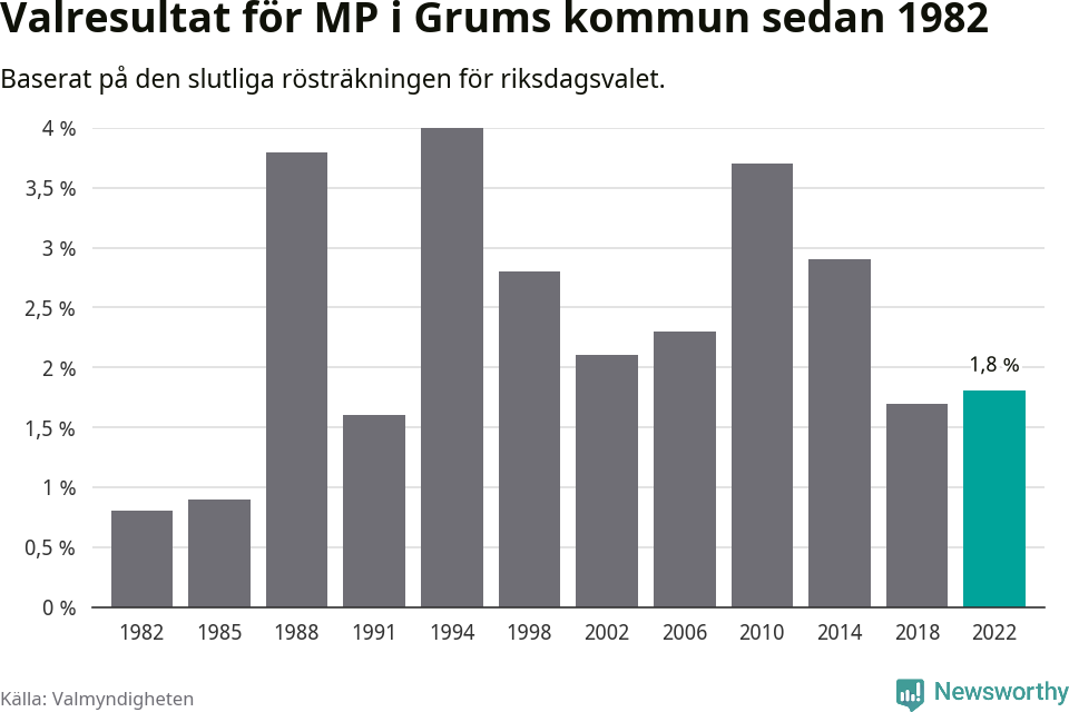 Miljöpartiets resultat över tid
