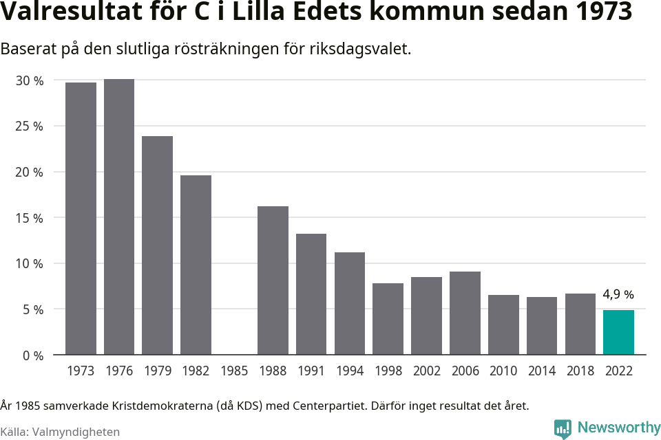 Centerpartiets resultat över tid