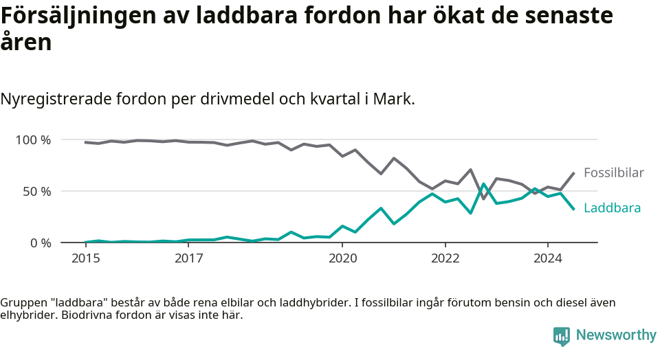 Graf: Andel laddbara bilar av alla nyregistreringar över tid