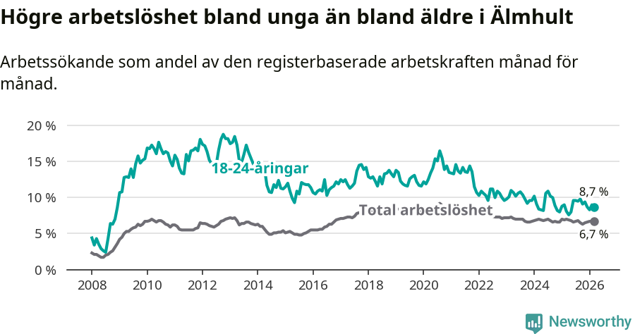 Graf: Skillnad i arbetslöshet mellan unga och hela befolkningen i Älmhults kommun