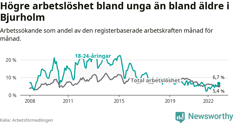 Graf: Skillnad i arbetslöshet mellan unga och hela befolkningen i Bjurholms kommun