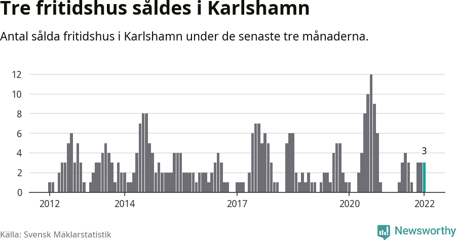 Graf: Antal sålda fritidshus i Karlshamns kommun