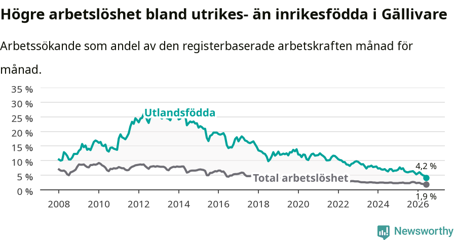 Graf: Skillnad i arbetslöshet mellan utrikesfödda och hela befolkningen i Gällivare kommun