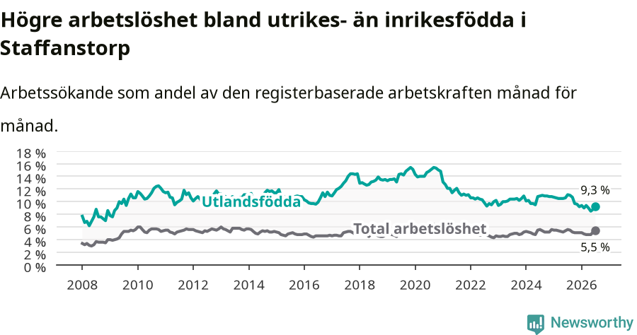 Graf: Skillnad i arbetslöshet mellan utrikesfödda och hela befolkningen i Staffanstorps kommun