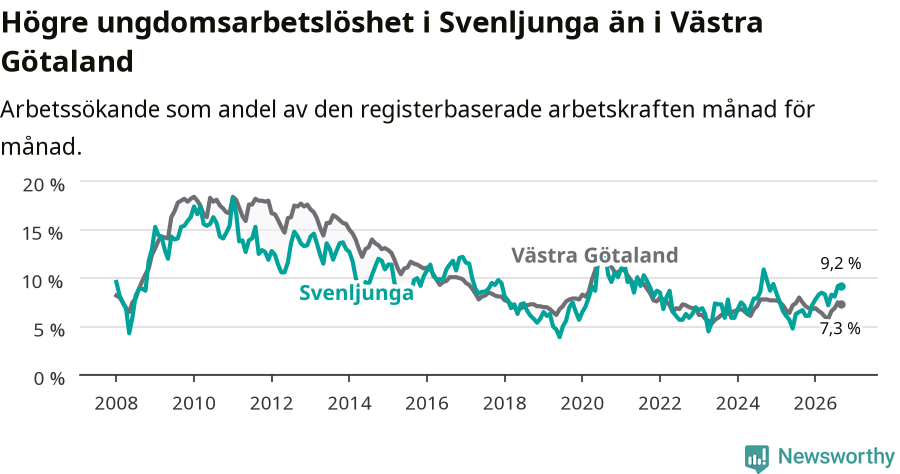 Graf: Arbetslöshet bland unga i Svenljunga kommun och Västra Götalands län