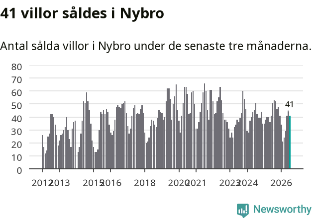 Graf: Antal sålda villor i Nybro kommun