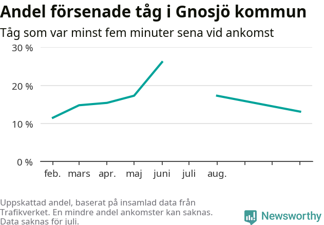 Graf över andel försenade tåg per månad