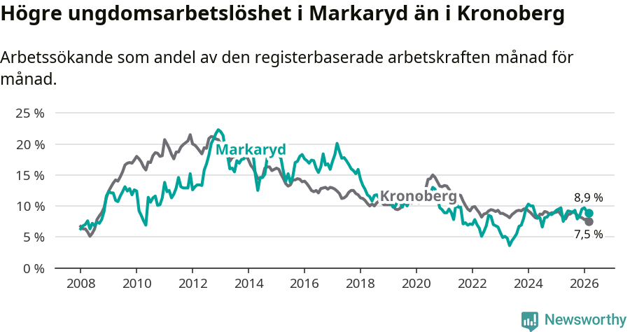 Graf: Arbetslöshet bland unga i Markaryds kommun och Kronobergs län