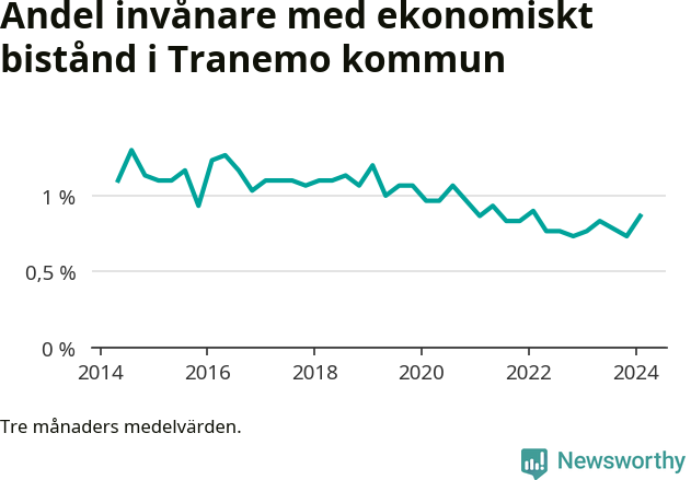 Graf över andelen biståndstagare per tremånadersperiod