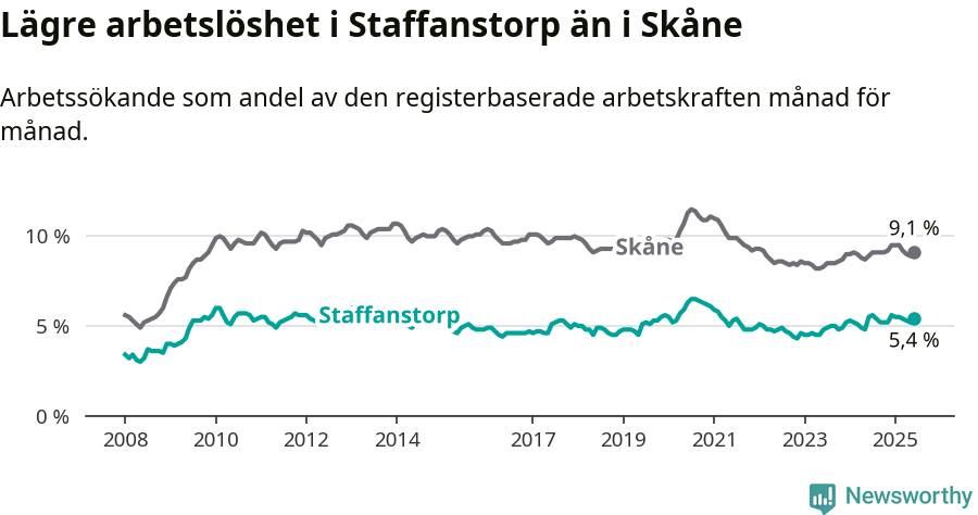 Graf: Arbetslöshet i Staffanstorps kommun och Skåne län