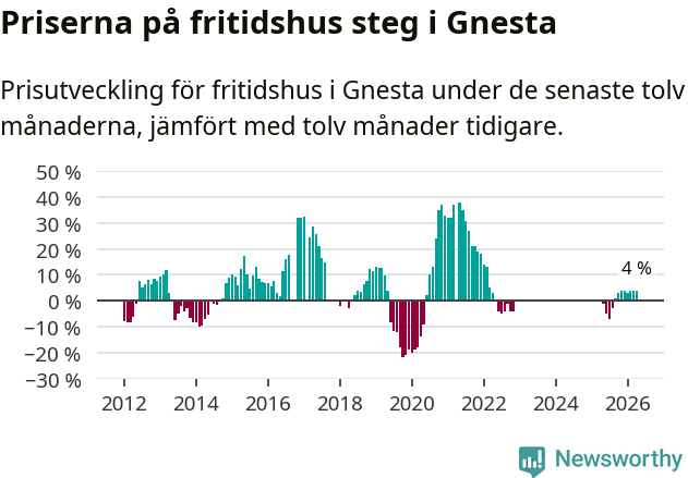 Graf: Prisutveckling för fritidshus i Gnesta kommun