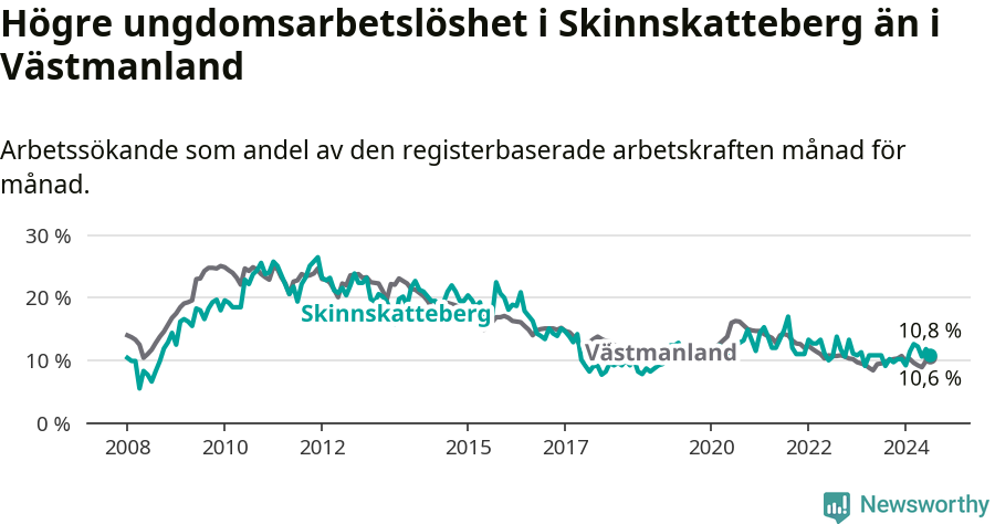 Graf: Arbetslöshet bland unga i Skinnskattebergs kommun och Västmanlands län