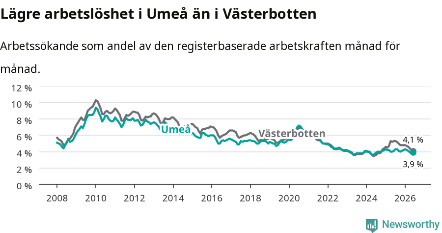Graf: Arbetslöshet i Umeå kommun och Västerbottens län