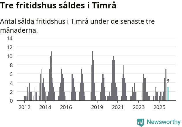 Graf: Antal sålda fritidshus i Timrå kommun