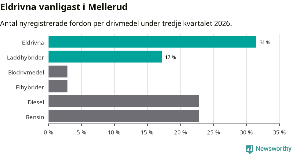 Graf: Antal nyregistrerade fordon per drivmedel