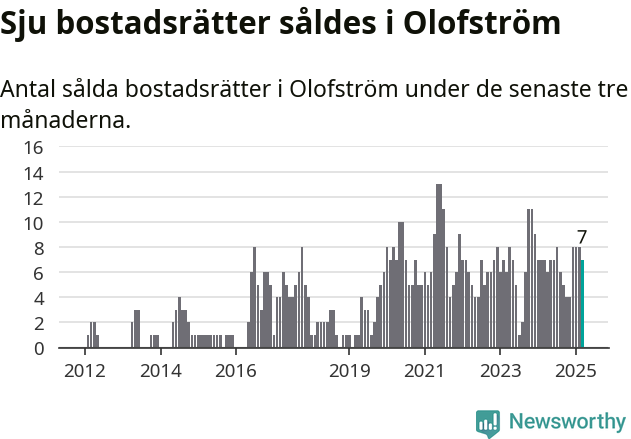 Graf: Antal sålda bostadsrätter i Olofströms kommun