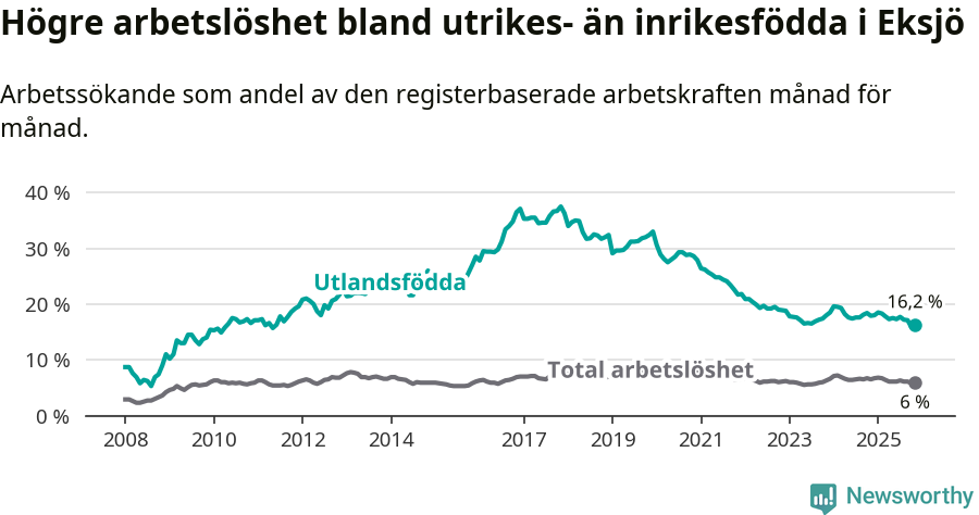 Graf: Skillnad i arbetslöshet mellan utrikesfödda och hela befolkningen i Eksjö kommun