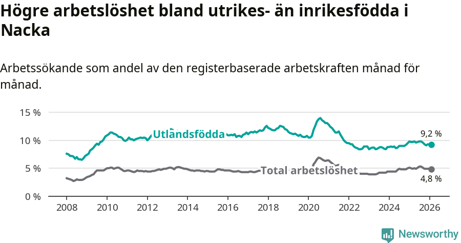 Graf: Skillnad i arbetslöshet mellan utrikesfödda och hela befolkningen i Nacka kommun