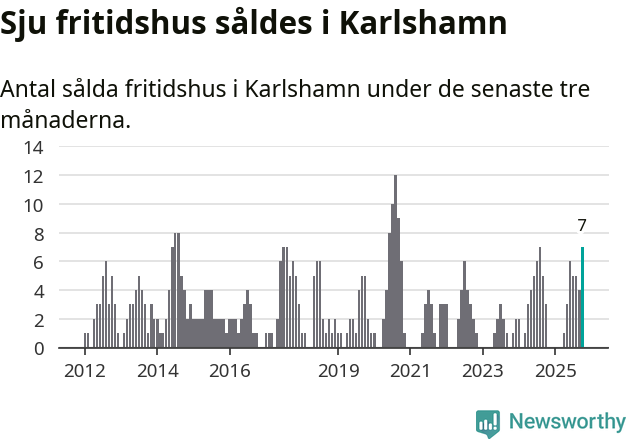 Graf: Antal sålda fritidshus i Karlshamns kommun