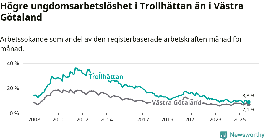 Graf: Arbetslöshet bland unga i Trollhättans kommun och Västra Götalands län