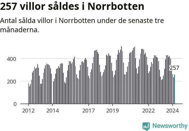 Graf: Antal sålda villor i Norrbottens län
