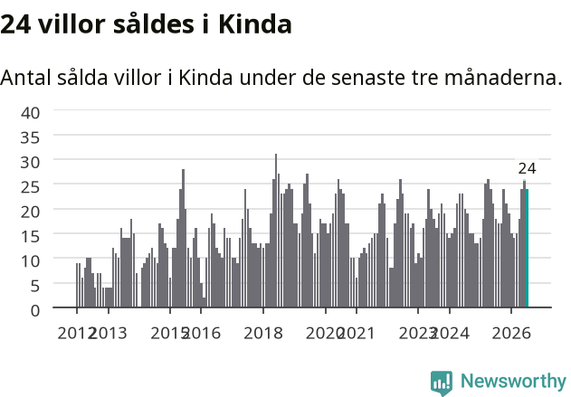 Graf: Antal sålda villor i Kinda kommun
