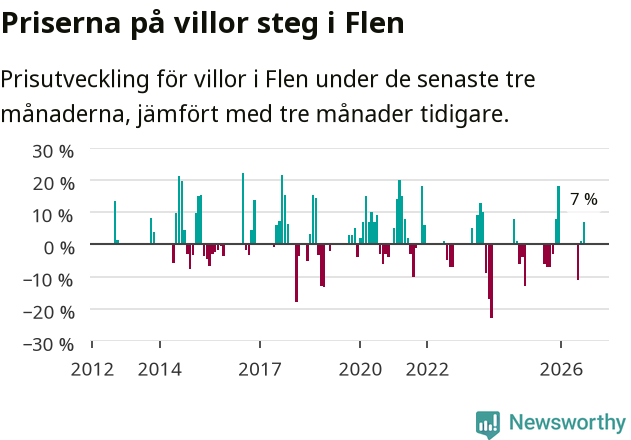 Graf: Prisutveckling för villor i Flens kommun