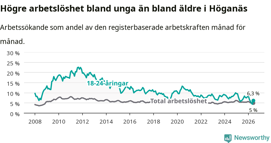 Graf: Skillnad i arbetslöshet mellan unga och hela befolkningen i Höganäs kommun