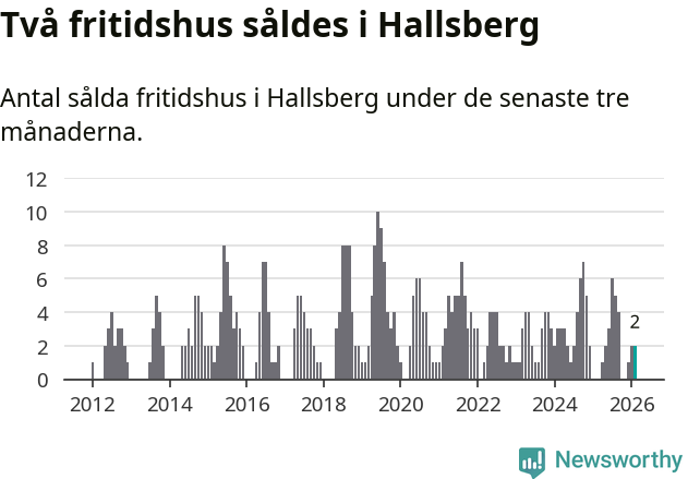 Graf: Antal sålda fritidshus i Hallsbergs kommun
