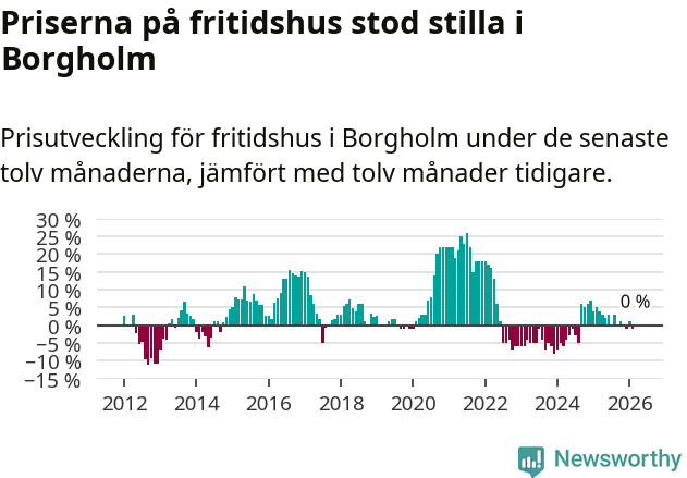 Graf: Prisutveckling för fritidshus i Borgholms kommun