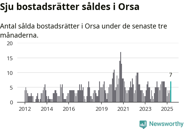 Graf: Antal sålda bostadsrätter i Orsa kommun