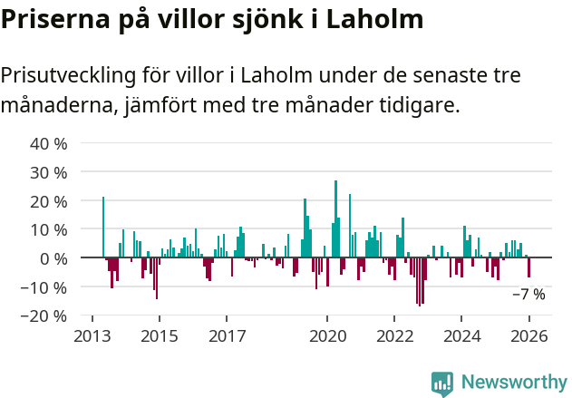 Graf: Prisutveckling för villor i Laholms kommun