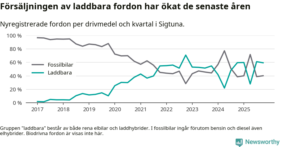 Graf: Andel laddbara bilar av alla nyregistreringar över tid