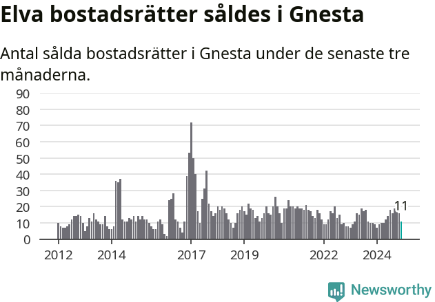 Graf: Antal sålda bostadsrätter i Gnesta kommun