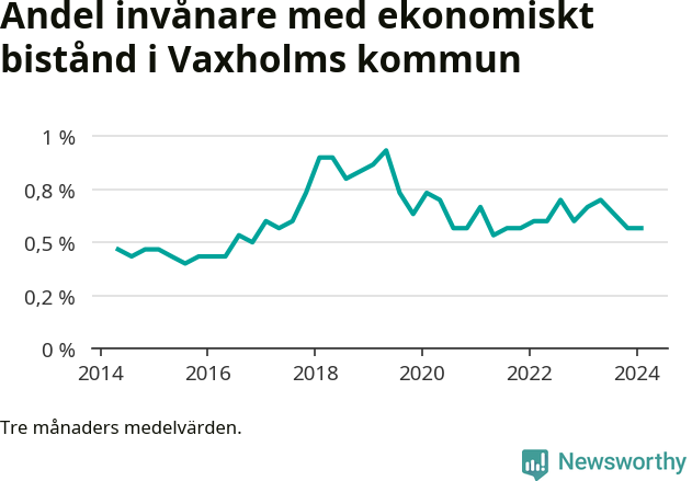 Graf över andelen biståndstagare per tremånadersperiod