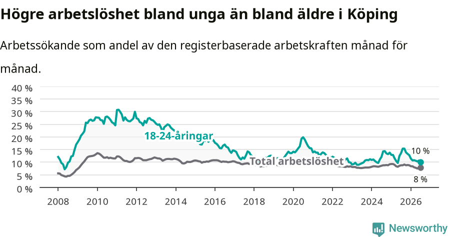 Graf: Skillnad i arbetslöshet mellan unga och hela befolkningen i Köpings kommun