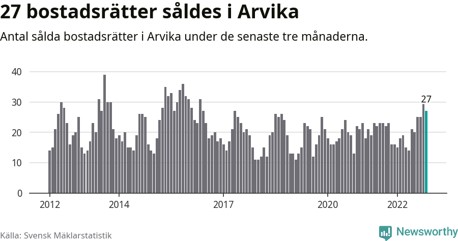 Graf: Antal sålda bostadsrätter i Arvika kommun