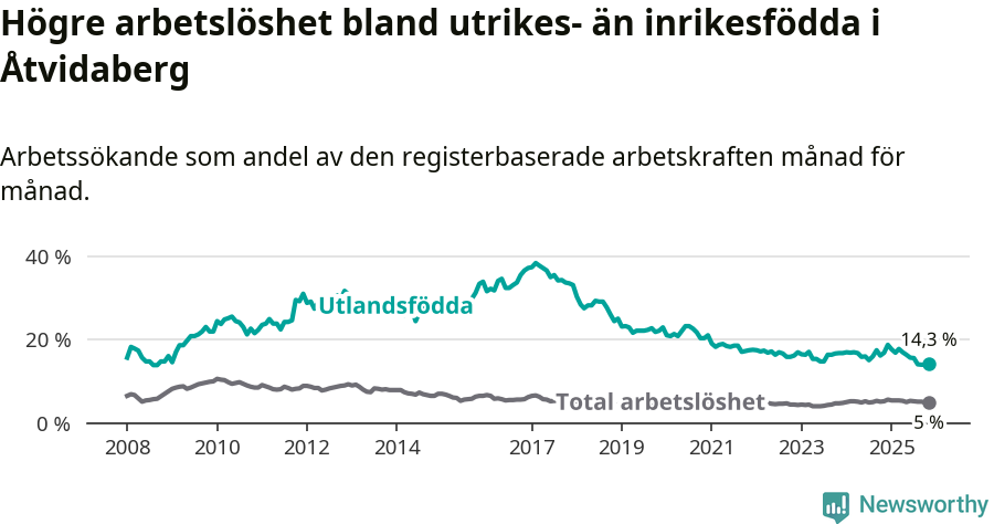 Graf: Skillnad i arbetslöshet mellan utrikesfödda och hela befolkningen i Åtvidabergs kommun