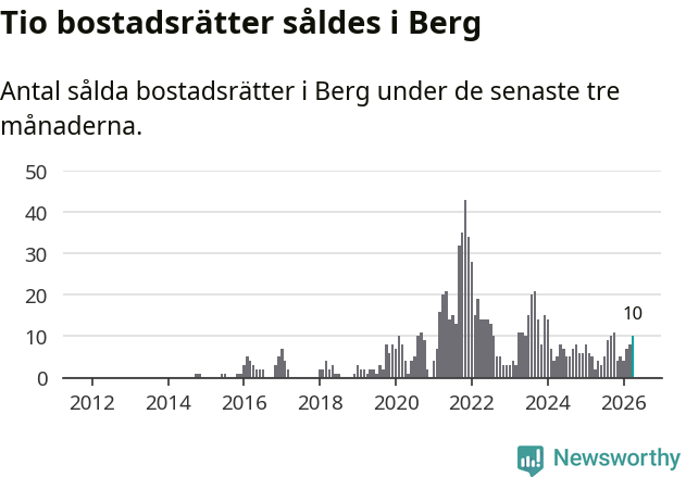 Graf: Antal sålda bostadsrätter i Bergs kommun